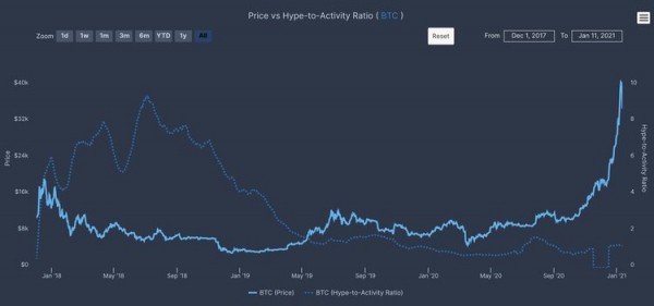 Утих ли хайп вокруг биткоина? Утих ли хайп вокруг биткоина?