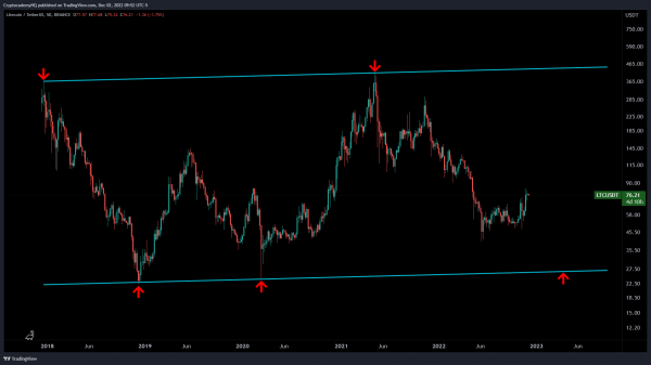
Криптоаналитик дал короткие прогнозы по Litecoin и Ethereum 